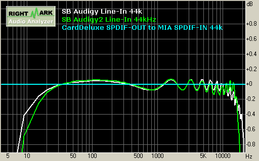 SB Audigy/Audigy2 record 44kHz 響應頻率 Frequence Response