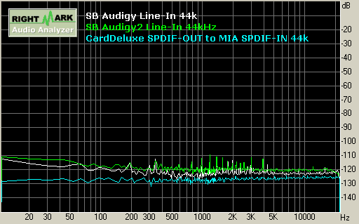 SB Audigy/Audigy2 record 44kHz 噪音值 Noise Level