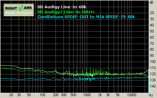 SB Audigy/Audigy2 record 48kHz 噪音值 Noise Level
