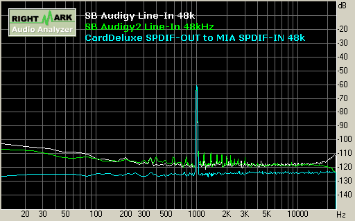 SB Audigy/Audigy2 record 48kHz 動態範圍 Dynamic Range