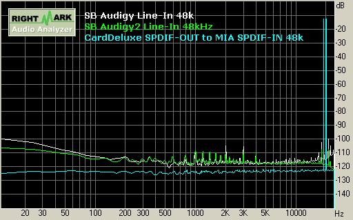 SB Audigy/Audigy2 record 48kHz 互調失真 Intermodulation