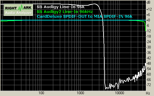 SB Audigy/Audigy2 record 96kHz 響應頻率 Frequence Response