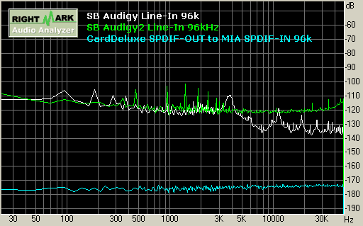SB Audigy/Audigy2 record 96kHz 噪音值 Noise Level
