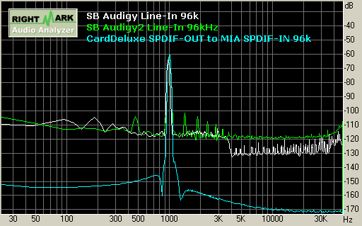 SB Audigy/Audigy2 record 96kHz 動態範圍 Dynamic Range
