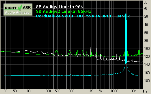 SB Audigy/Audigy2 record 96kHz 互調s失真 Intermodulation