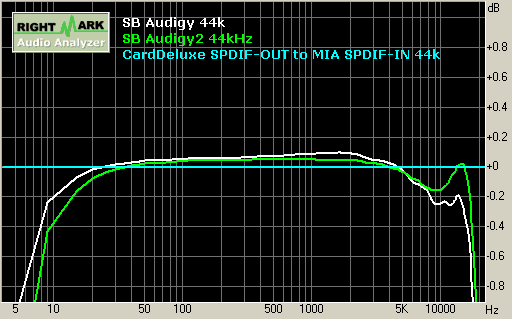 SB Audigy/Audigy2 playback 44kHz 響應頻率 Frequence Response
