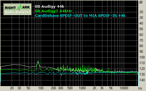 SB Audigy/Audigy2 playback 44kHz 噪音值 Noise Level