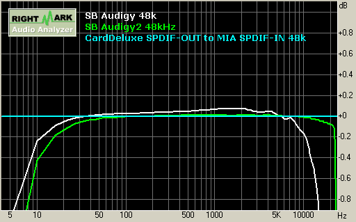 SB Audigy/Audigy2 playback 48kHz 響應頻率 Frequence Response
