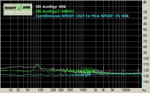 SB Audigy/Audigy2 playback 48kHz 噪音值 Noise Level