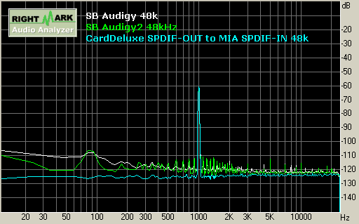 SB Audigy/Audigy2 playback 48kHz 動態範圍 Dynamic Range