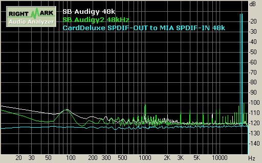 SB Audigy/Audigy2 playback 48kHz 互調失真 Intermodulation