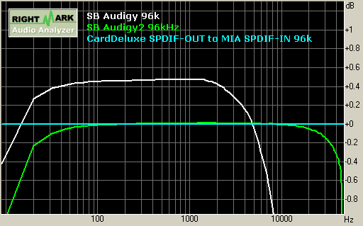 SB Audigy/Audigy2 playback 96kHz 響應頻率 Frequence Response