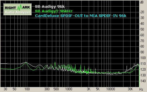 SB Audigy/Audigy2 playback 96kHz 噪音值 Noise Level