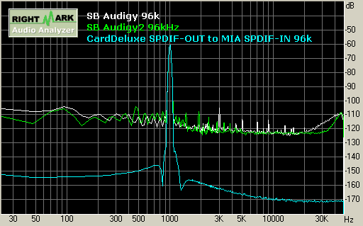 SB Audigy/Audigy2 playback 96kHz 動態範圍 Dynamic Range