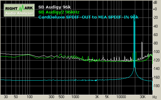 SB Audigy/Audigy2 playback 96kHz 互調失真 Intermodulation