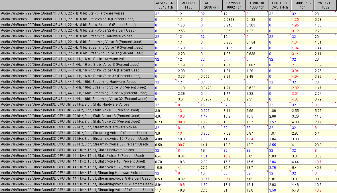 Audio WinBench 99 成績精簡版