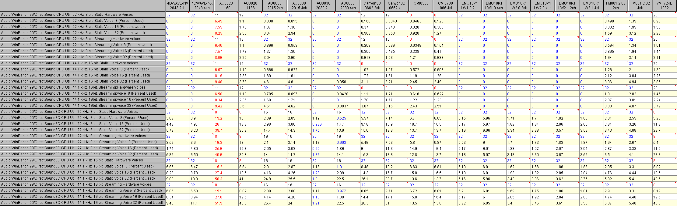 Audio WinBench 99 成績完整版