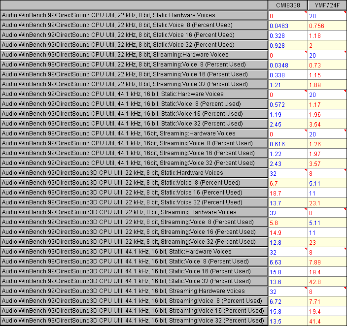 Audio WinBench 99 on CMI8338 & YMF724F