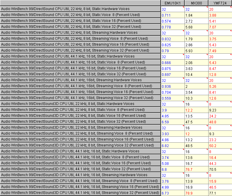 AU8830 EMU10K1 YMF724 Audio WinBench 99 results