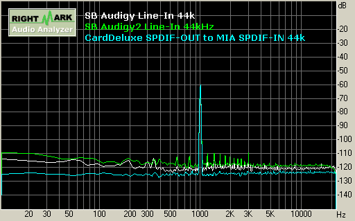 SB Audigy/Audigy2 record 44kHz 動態範圍 Dynamic Range