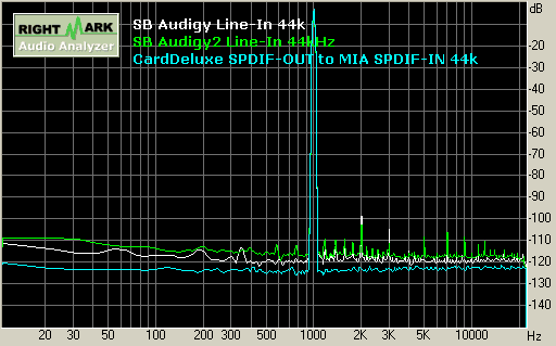 SB Audigy/Audigy2 record 44kHz 總諧波失真 THD