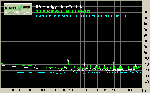 SB Audigy/Audigy2 record 44kHz 互調失真 Intermodulation