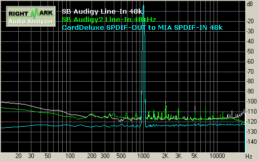 SB Audigy/Audigy2 record 48kHz 總諧波失真 THD