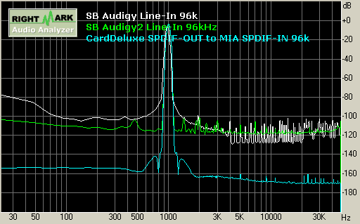 SB Audigy/Audigy2 record 96kHz 總諧波失真 THD