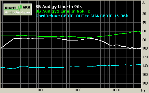 SB Audigy/Audigy2 record 96kHz 左右聲道串音 Stereo Crosstalk