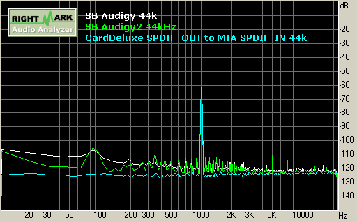 SB Audigy/Audigy2 playback 44kHz 動態範圍 Dynamic Range