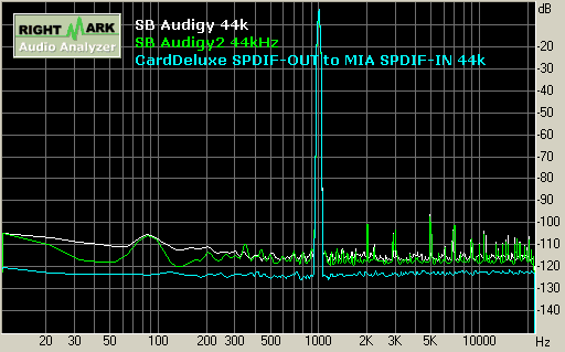 SB Audigy/Audigy2 playback 44kHz 總諧波失真 THD