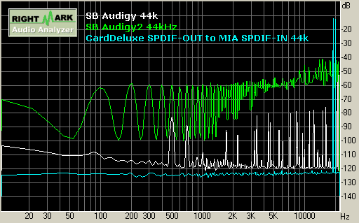 SB Audigy/Audigy2 playback 44kHz 互調失真 Intermodulation