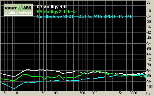 SB Audigy/Audigy2 playback 44kHz 左右聲道串音 Stereo Crosstalk