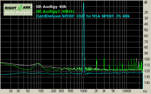 SB Audigy/Audigy2 playback 48kHz 總諧波失真 THD