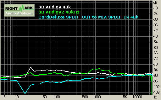 SB Audigy/Audigy2 playback 48kHz 左右聲道串音 Stereo Crosstalk