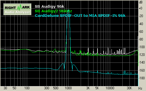 SB Audigy/Audigy2 playback 96kHz 總諧波失真 THD