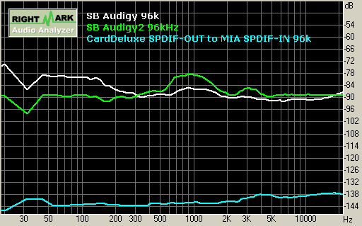 SB Audigy/Audigy2 playback 96kHz 左右聲道串音 Stereo Crosstalk