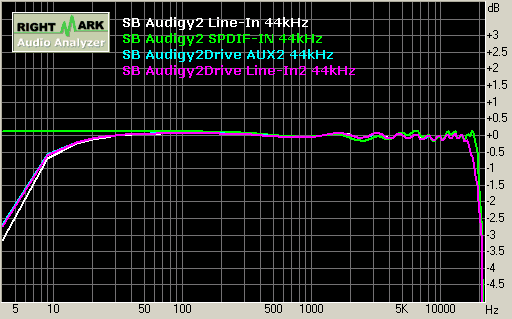 SB Audigy2 record 44kHz 響應頻率 Frequence Response
