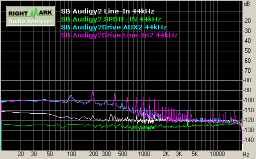 SB Audigy2 record 44kHz 噪音值 Noise Level