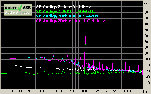 SB Audigy2 record 44kHz 動態範圍 Dynamic Range
