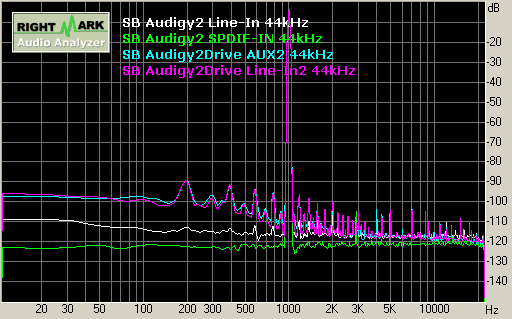 SB Audigy2 record 44kHz 總諧波失真 THD