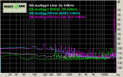SB Audigy2 record 44kHz 互調失真 Intermodulation