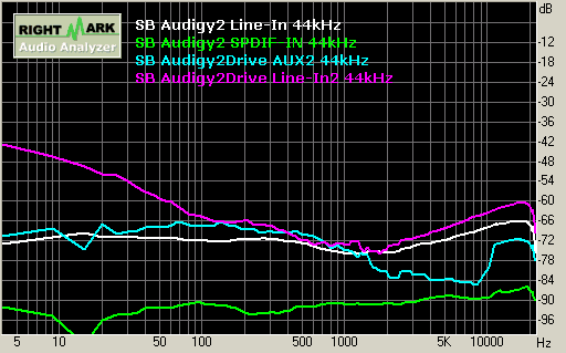 SB Audigy2 record 44kHz 左右聲道串音 Stereo Crosstalk