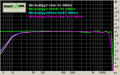 SB Audigy2 record 48kHz 響應頻率 Frequence Response