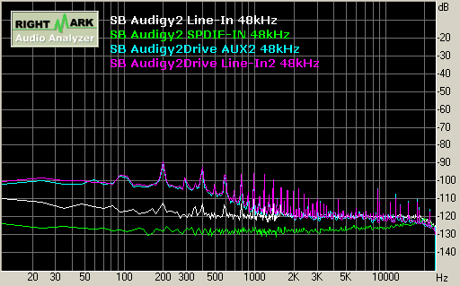 SB Audigy2 record 48kHz 噪音值 Noise Level
