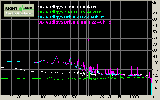 SB Audigy2 record 48kHz 動態範圍 Dynamic Range