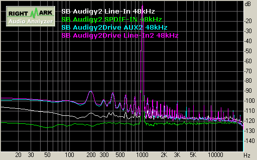 SB Audigy2 record 48kHz 總諧波失真 THD