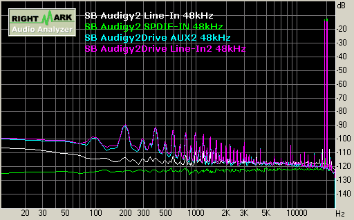 SB Audigy2 record 48kHz 互調失真 Intermodulation