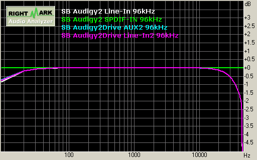 SB Audigy2 record 96kHz 響應頻率 Frequence Response