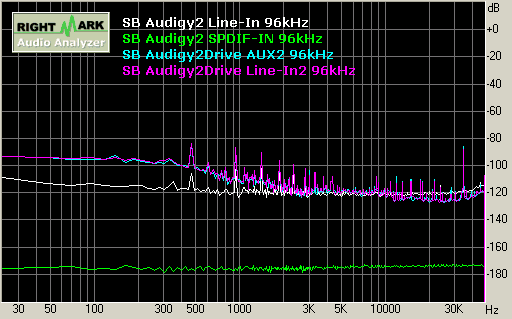 SB Audigy2 record 96kHz 噪音值 Noise Level